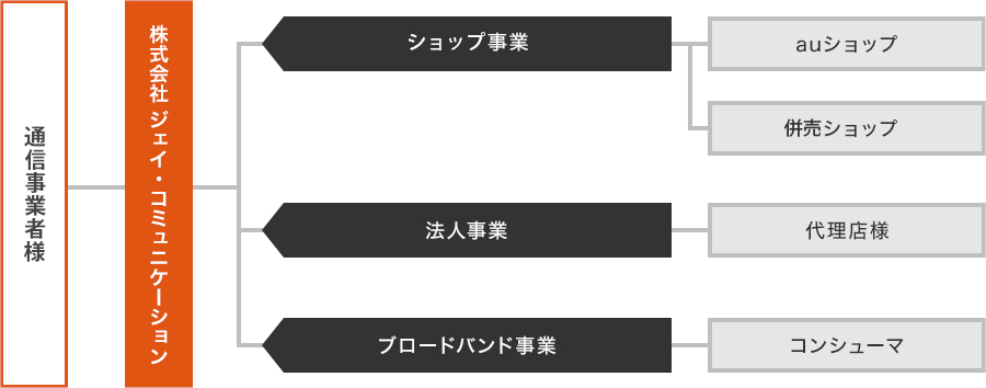 グループ概略図